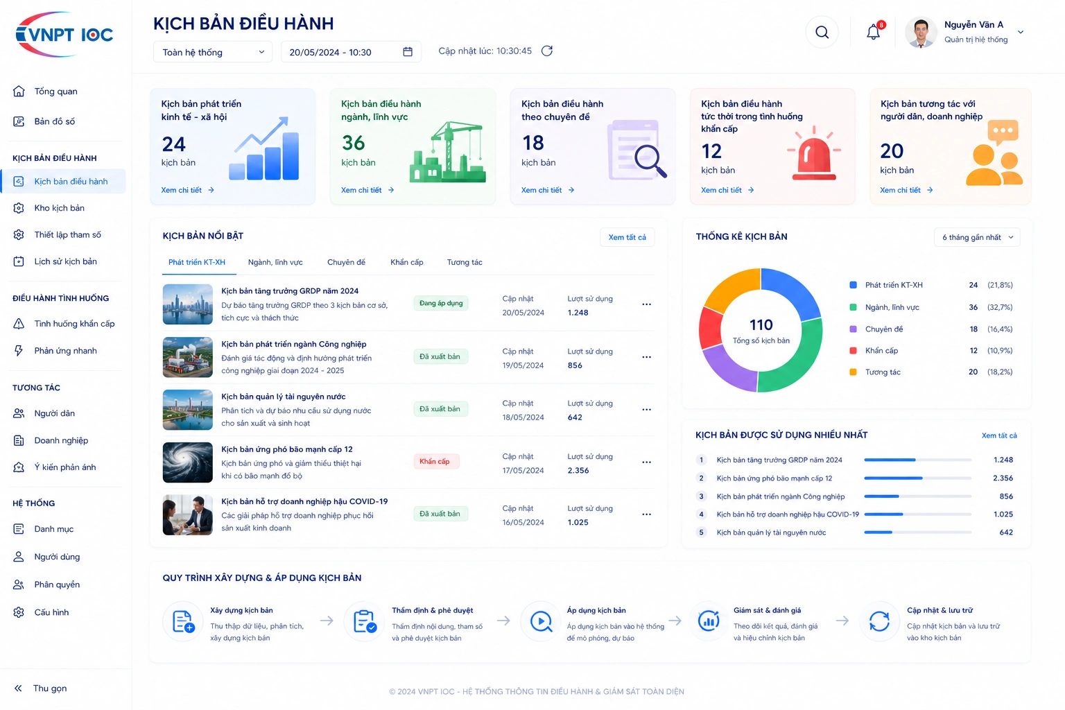 Giao diện Kịch bản điều hành của VNPT IOC