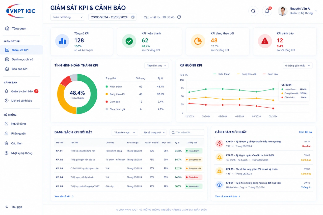 Giao diện Giám sát KPI và cảnh báo của VNPT IOC