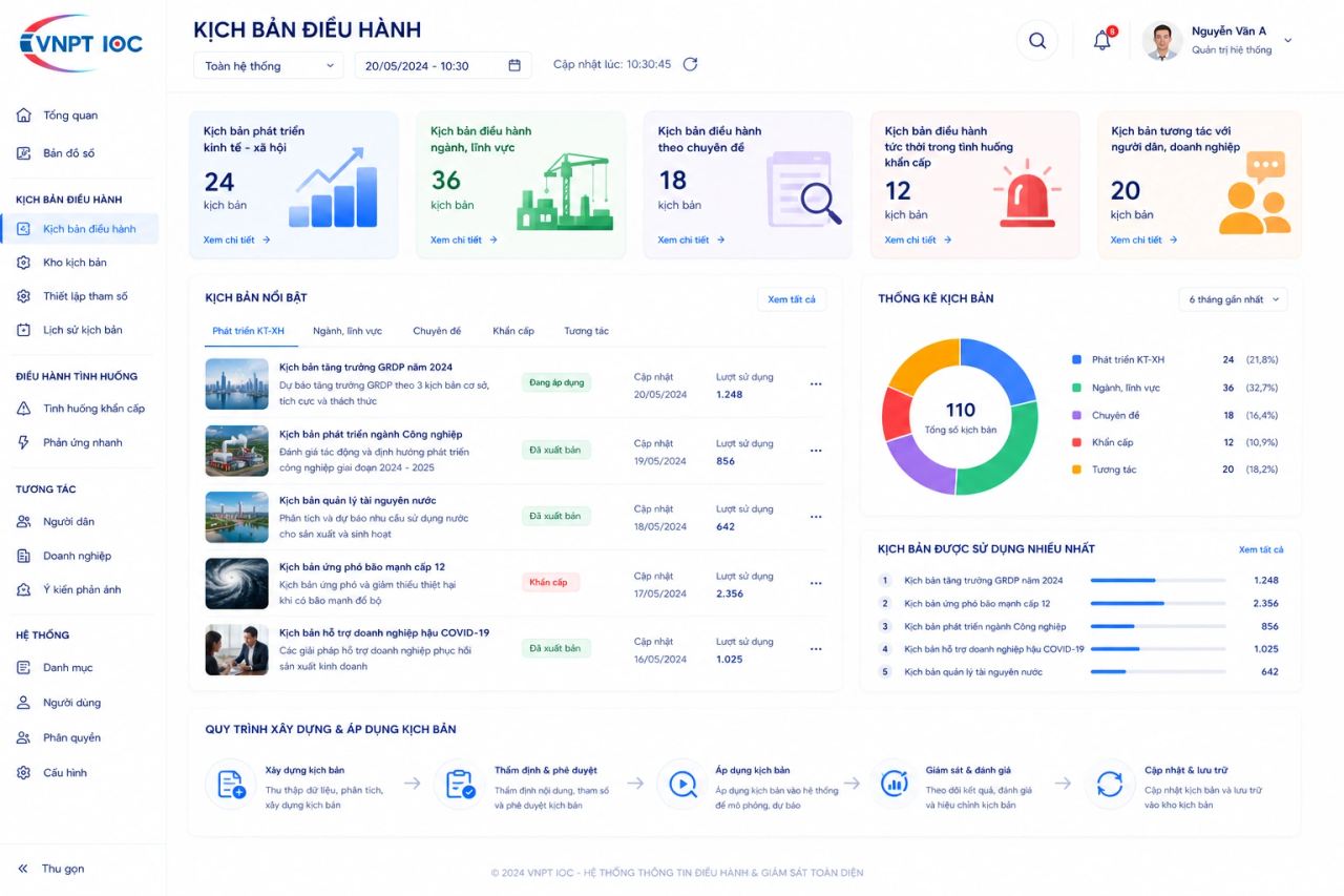 Giao diện Kịch bản điều hành của VNPT IOC
